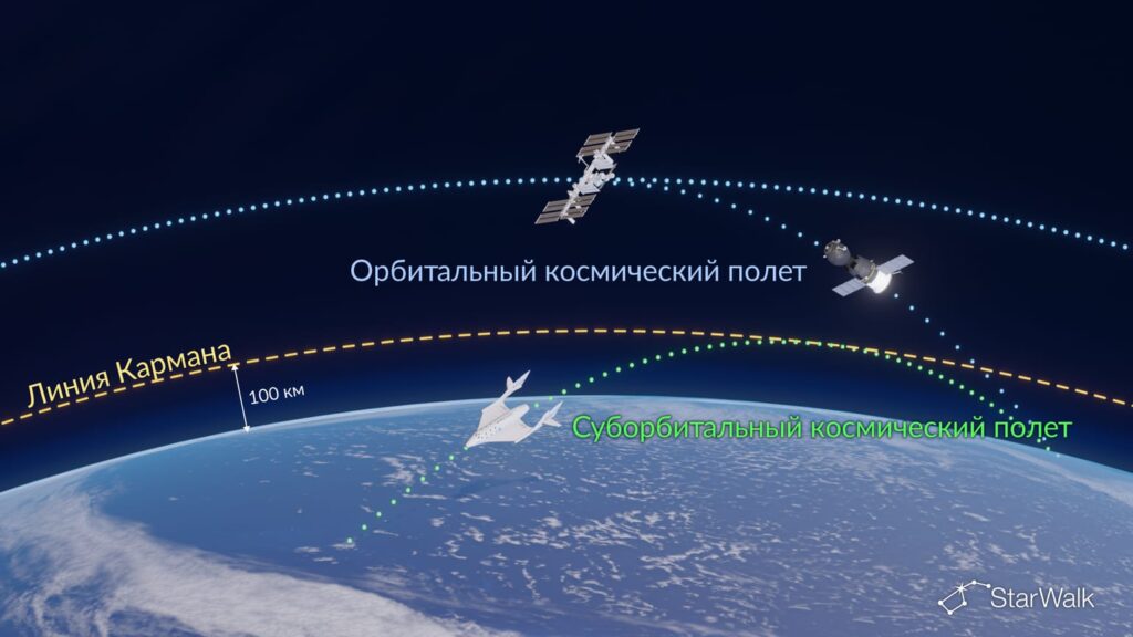 Visual illustration of suborbital and orbital spaceflight. Image source: starwalk.space.