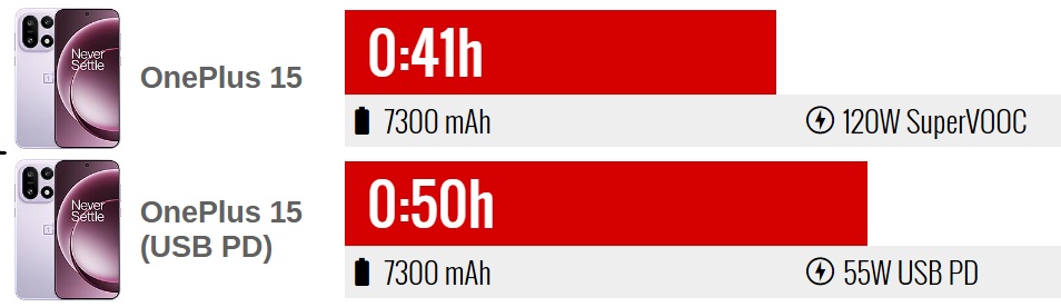 The smartphone charges in 40-50 minutes depending on the power adapter
