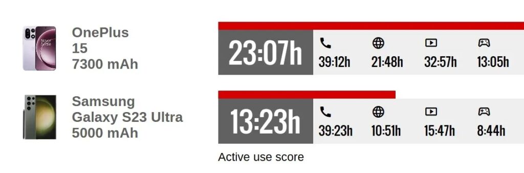 OnePlus 15 battery life comparison with other smartphones. Source: gsmarena.com