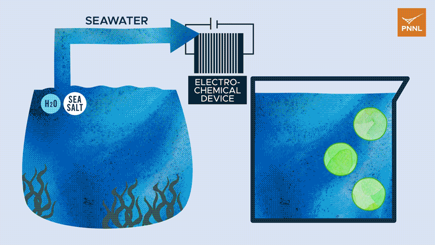 In bipolar membrane electrodialysis, seawater is pumped through a device that uses electricity to split water and remove acid. The acid byproduct can be used to grow seaweed for accumulating and extracting critical minerals.