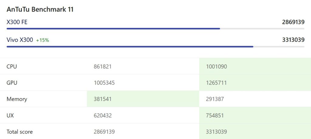Formally, the vivo X300 is more powerful. Source: nanoreview.net