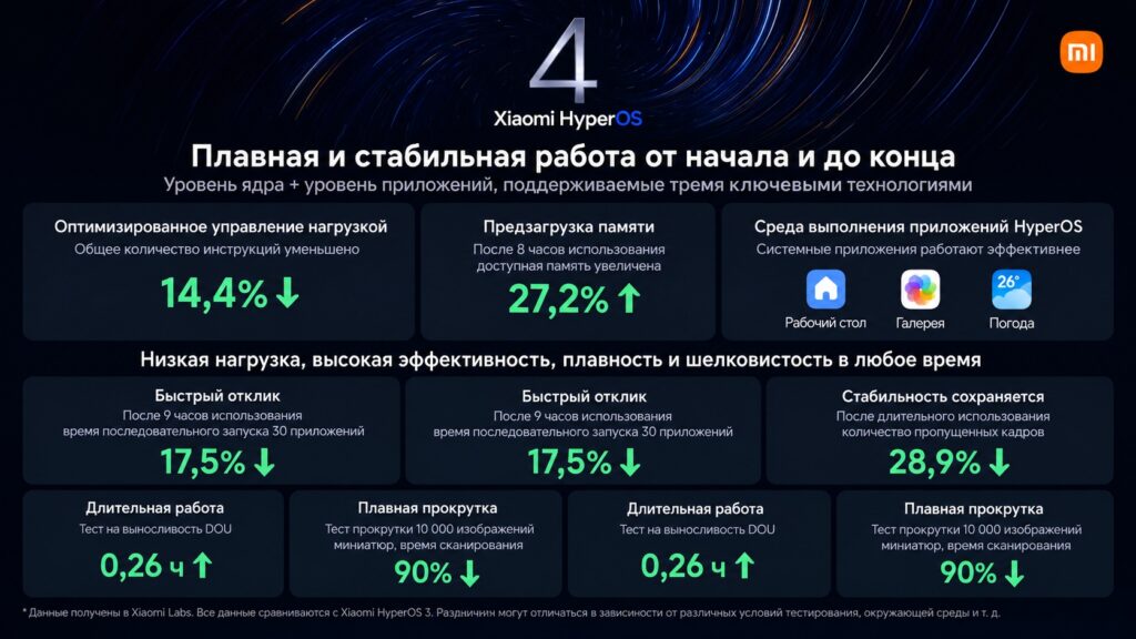 System performance figures after updating to HyperOS 4