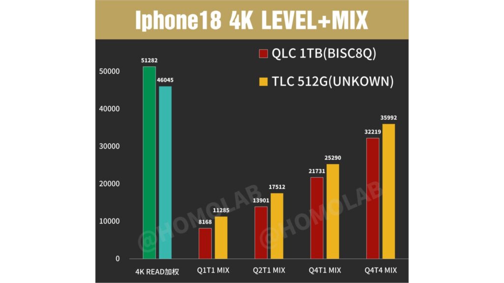 Chart of storage speed across different iPhone 18 Pro models
