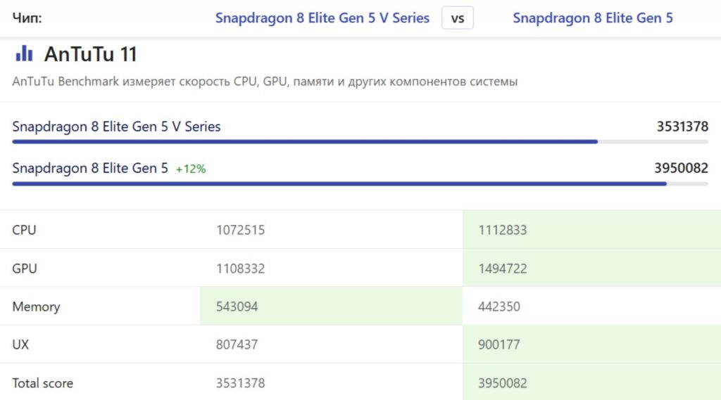 Comparison of V Series and standard Snapdragon 8 Elite Gen 5 GPU differences