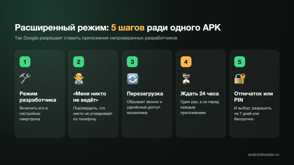 Infographic showing the five steps of advanced mode