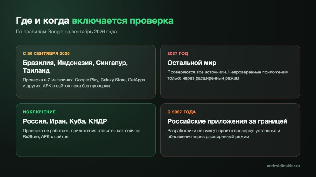 Infographic of countries and timelines for developer verification
