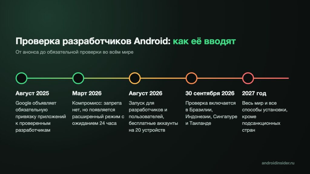 Infographic showing the rollout stages of developer verification