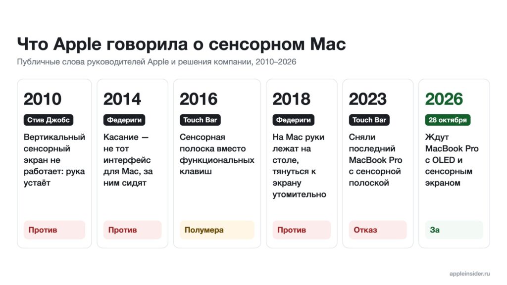 Timeline of Apple's statements on a touchscreen Mac
