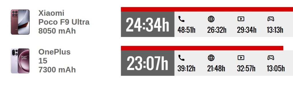 Battery life test results for the OnePlus 15 and POCO F9 Ultra